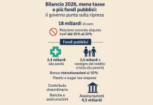 Bilancio 2026, meno tasse e più fondi pubblici: il governo punta sulla ripresa